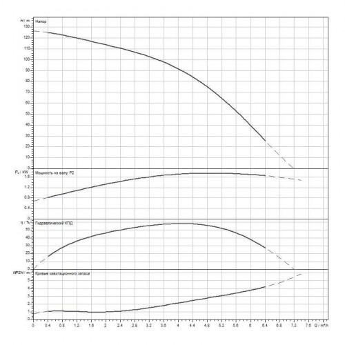 Вертикальный многоступенчатый насос WILO Medana CV1-L.413-1/E/E/16O