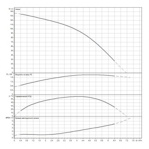 Вертикальный многоступенчатый насос WILO Medana CV1-L.414-1/E/E/16O