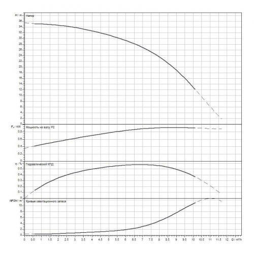 Вертикальный многоступенчатый насос WILO Medana CV1-L.603-1/E/A/10O