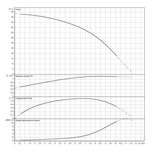 Вертикальный многоступенчатый насос WILO Medana CV1-L.604-1/E/A/10O