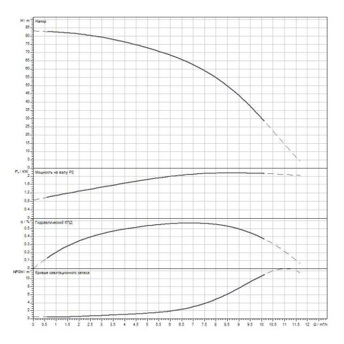 Вертикальный многоступенчатый насос WILO Medana CV1-L.607-1/E/E/16O