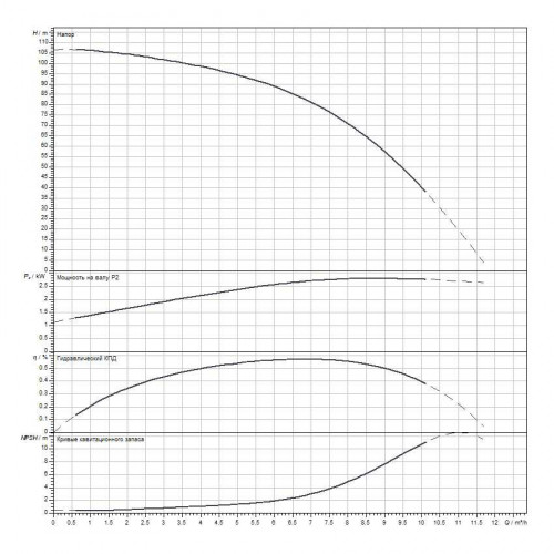 Вертикальный многоступенчатый насос WILO Medana CV1-L.609-1/E/E/16O
