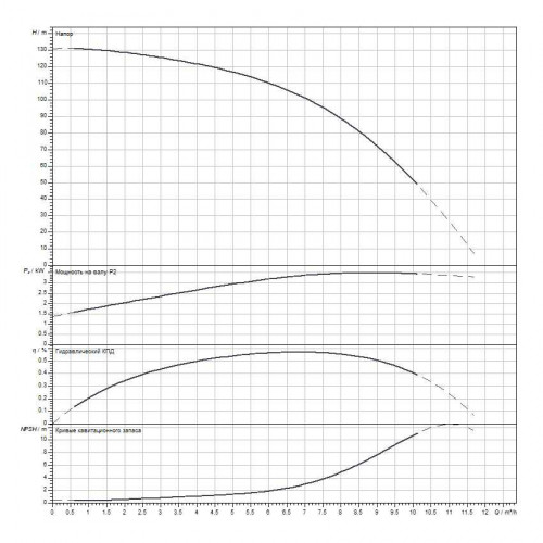 Вертикальный многоступенчатый насос WILO Medana CV1-L.611-1/E/E/16O