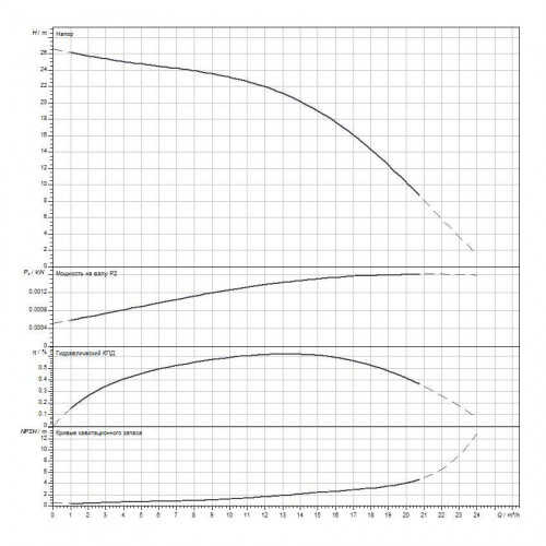 Горизонтальный многоступенчатый насос WILO Medana CH1-L.1602-2/V/E/10T
