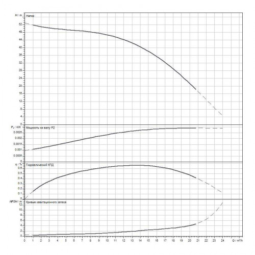 Горизонтальный многоступенчатый насос WILO Medana CH1-L.1605-2/V/E/10T