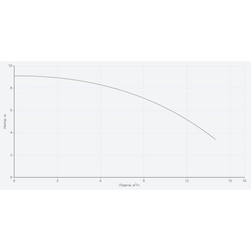 Циркуляционный насос Wilo NATIVE NOC 40/9 EM S Циркуляционный насос Wilo NATIVE NOC 40/9 EM S
