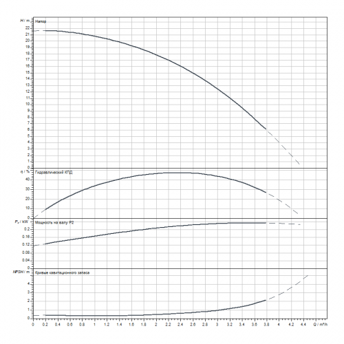 Вертикальный многоступенчатый насос Wilo HELIX V203-1/25/E/S/1-230-50
