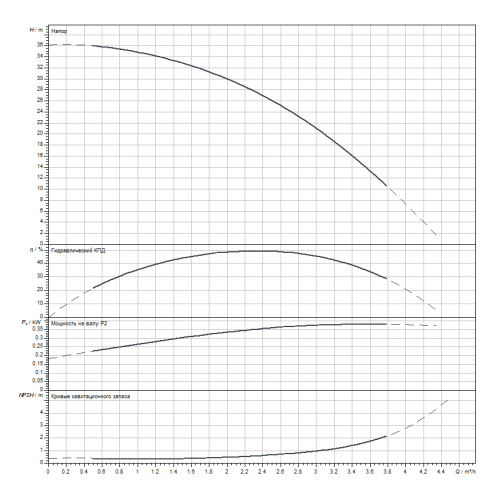 Вертикальный многоступенчатый насос Wilo HELIX V205-1/16/E/S/1-230-50