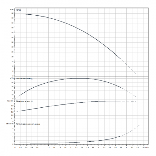 Вертикальный многоступенчатый насос Wilo HELIX V209-1/25/E/S/1-230-50