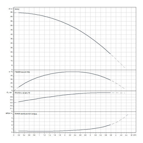 Вертикальный многоступенчатый насос Wilo HELIX V209-1/16/E/S/1-230-50
