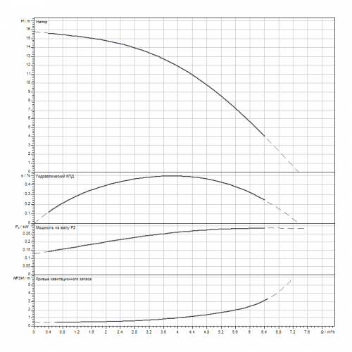 Вертикальный многоступенчатый насос Wilo HELIX V402-1/16/E/S/1-230-50