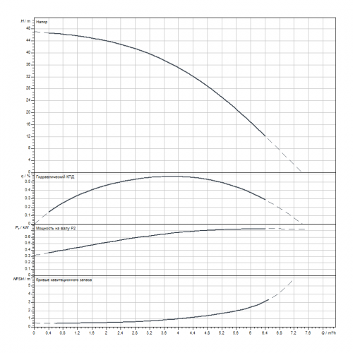 Вертикальный многоступенчатый насос Wilo HELIX V406-1/16/E/S/1-230-50