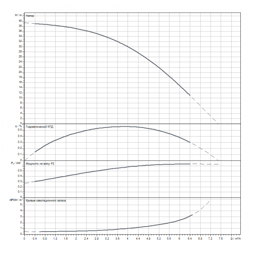 Вертикальный многоступенчатый насос Wilo HELIX V405-1/25/E/S/1-230-50