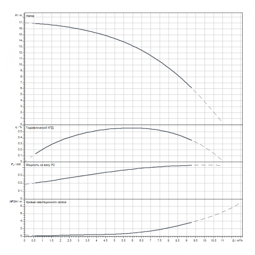 Вертикальный многоступенчатый насос Wilo HELIX V602-1/25/E/S/1-230-50