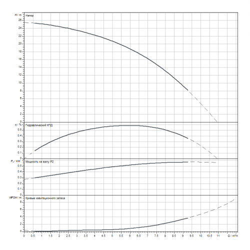 Вертикальный многоступенчатый насос Wilo HELIX V603-1/25/E/S/1-230-50