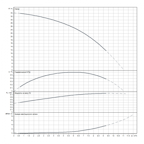 Вертикальный многоступенчатый насос Wilo HELIX V604-1/25/E/S/1-230-50