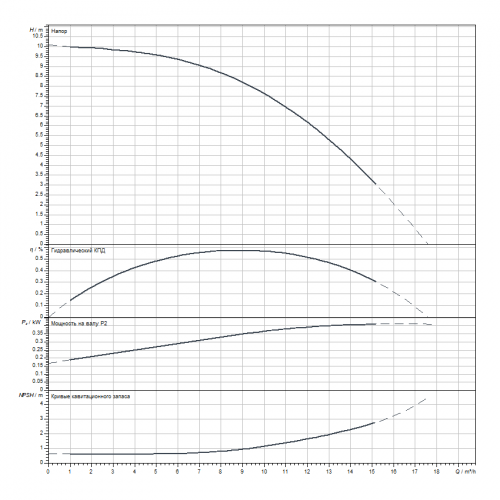 Вертикальный многоступенчатый насос Wilo HELIX V1001-1/25/E/S/1-230-50