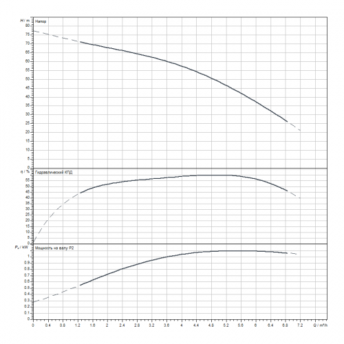 Скважинный насос Wilo Sub TWI 4.05-12-D (1~230 V, 50 Hz)