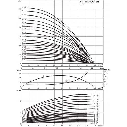 Вертикальный многоступенчатый насос Wilo HELIX V403-1/25/E/S/1-230-50