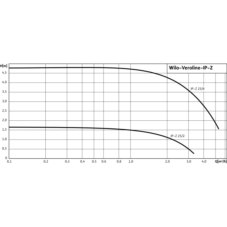 Циркуляционный насос с сухим ротором в исполнении Wilo Inline VeroLine IP-Z 25/2 DM
