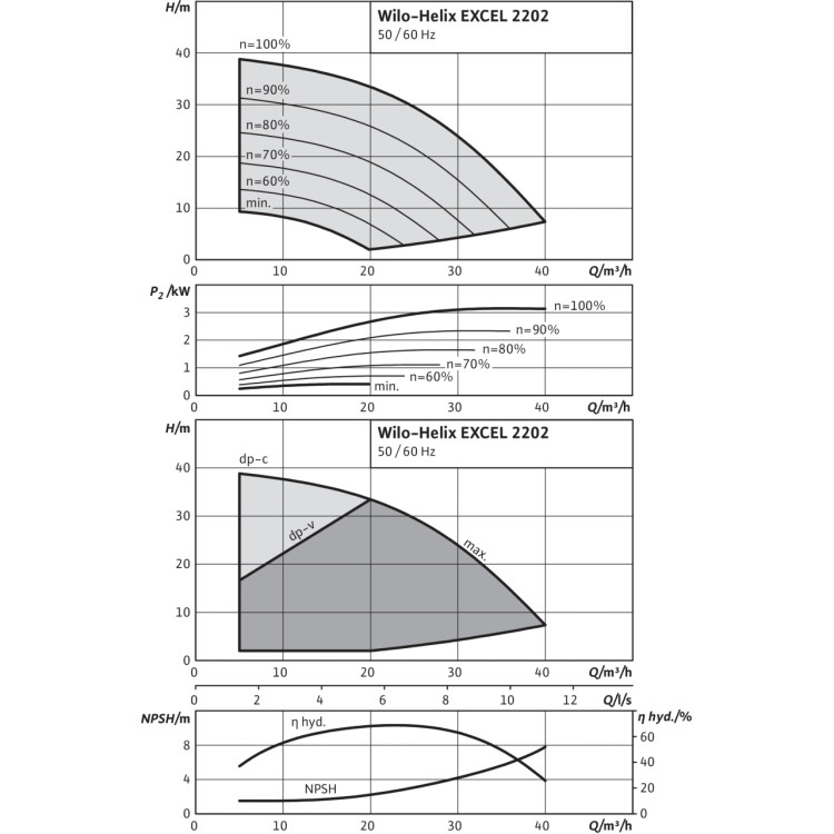 Вертикальный многоступенчатый насос Wilo Helix EXCEL 2202-2/16/V/KS