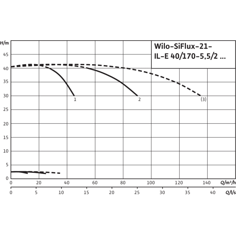 Высокоэффективная, автоматическая, готовая к подключению установка Wilo SiFlux 21-IL-E 40/170-5,5/2-SC-16-T4