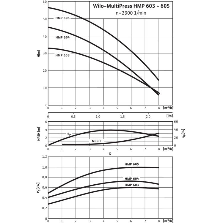 Насосная станция Wilo MultiPress HMP 605 (1~230 В)