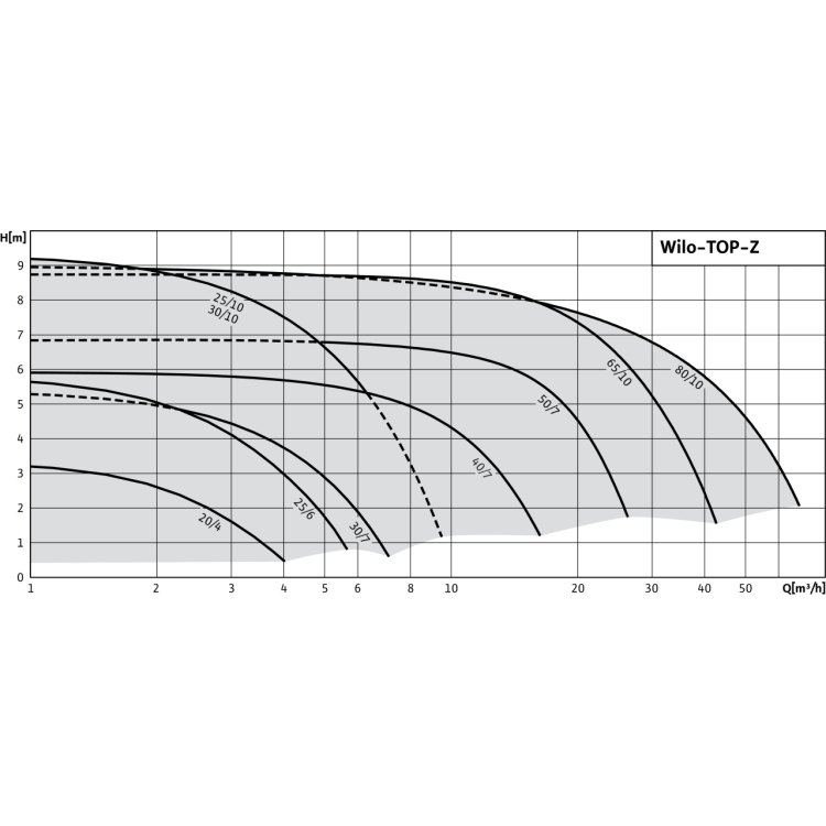 Циркуляционный насос Wilo TOP-Z 40/7 (1~230 V, PN 6/10, GG)