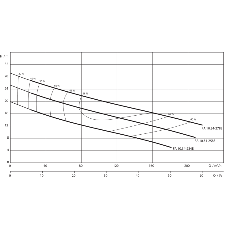 Фекальный насос Wilo EMU FA 10.34-234E + T 17-4/16HEx