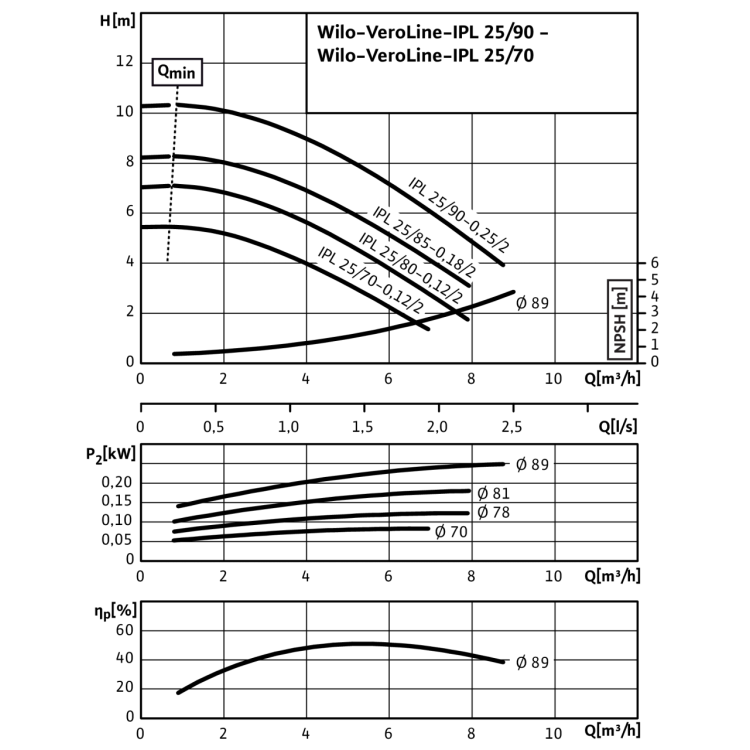 Циркуляционный насос с сухим ротором в исполнении Inline с фланцевым соединением Wilo VeroLine-IPL 25/90-0,25/2