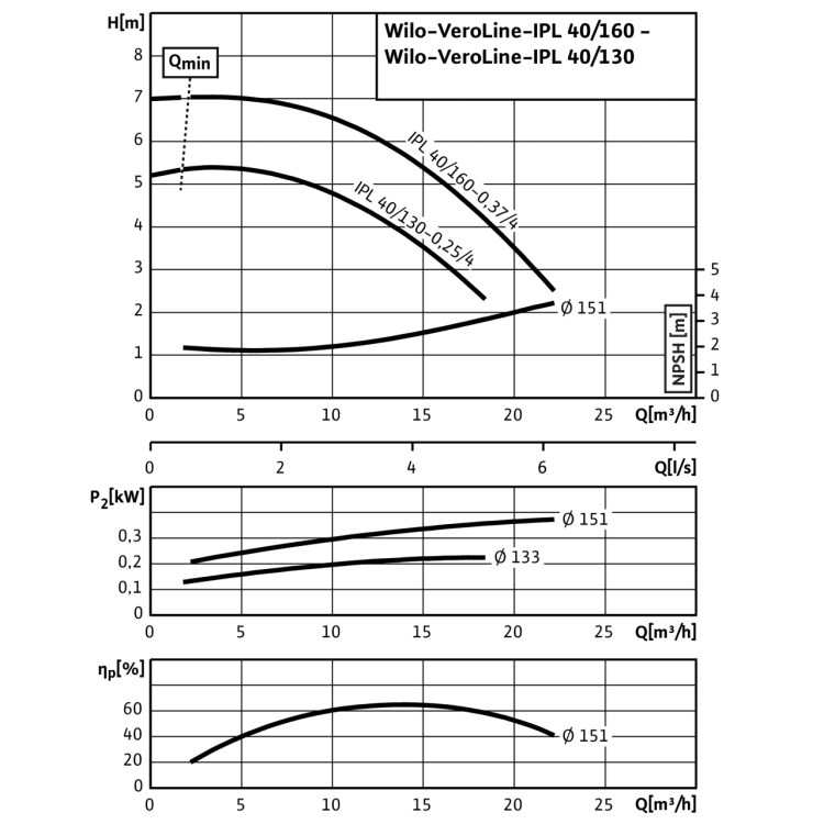 Циркуляционный насос с сухим ротором в исполнении Inline с фланцевым соединением Wilo VeroLine-IPL 40/160-0,37/4
