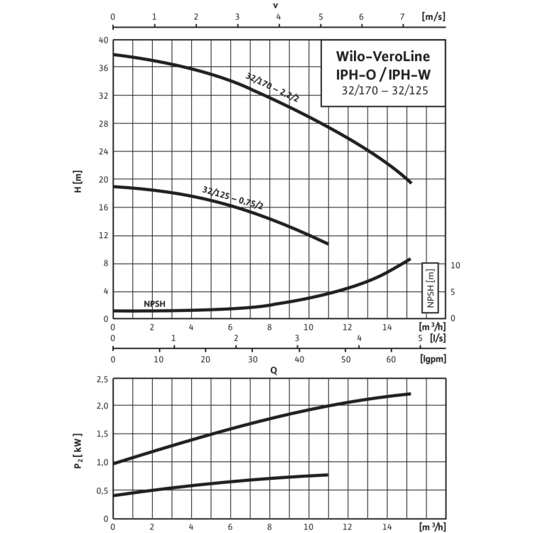 Циркуляционный насос с сухим ротором в исполнении Inline Wilo VeroLine-IPH-O 32/125-0,75/2