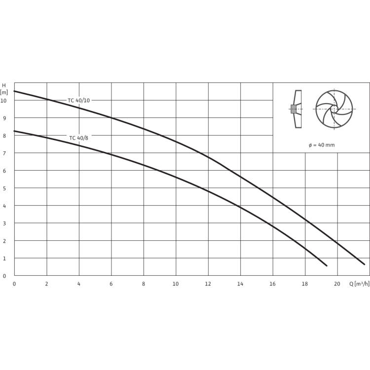 Погружной насос для сточных вод Wilo Drain TC 40/8