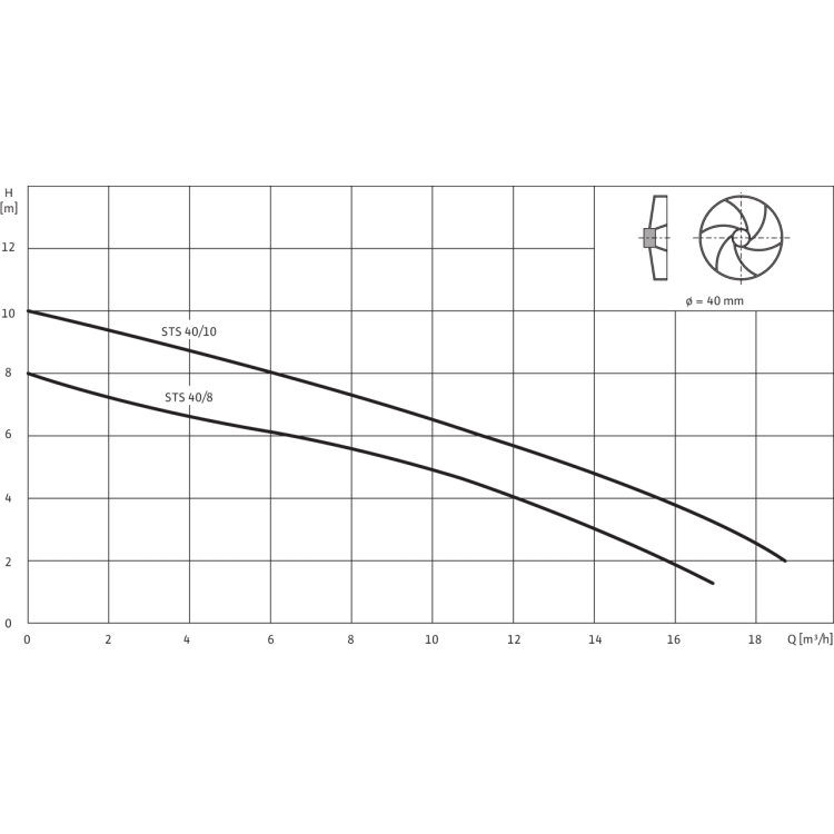 Погружной насос для сточных вод Wilo Drain STS 40/8 (3~400 В)