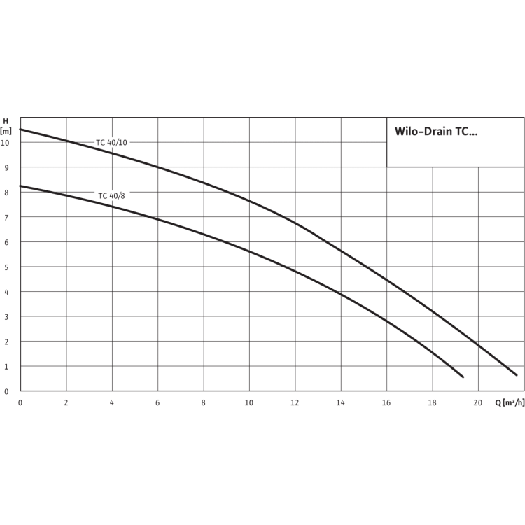 Погружной насос для сточных вод Wilo Drain TC 40/8