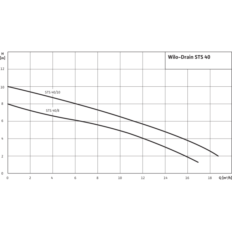 Погружной насос для сточных вод Wilo Drain STS 40/8 (3~400 В)