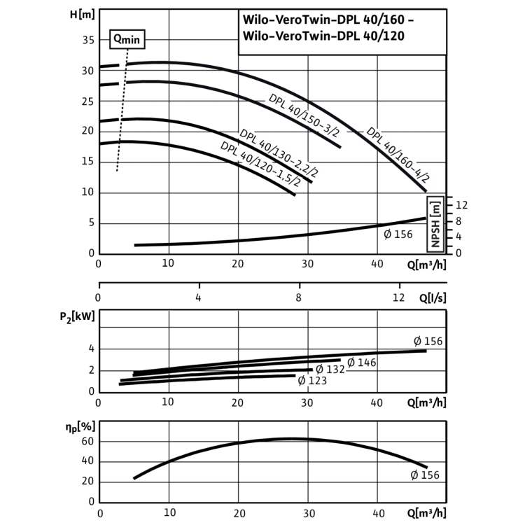 Циркуляционный насос с сухим ротором в исполнении Inline с фланцевым соединением Wilo VeroTwin-DPL 40/160-4/2