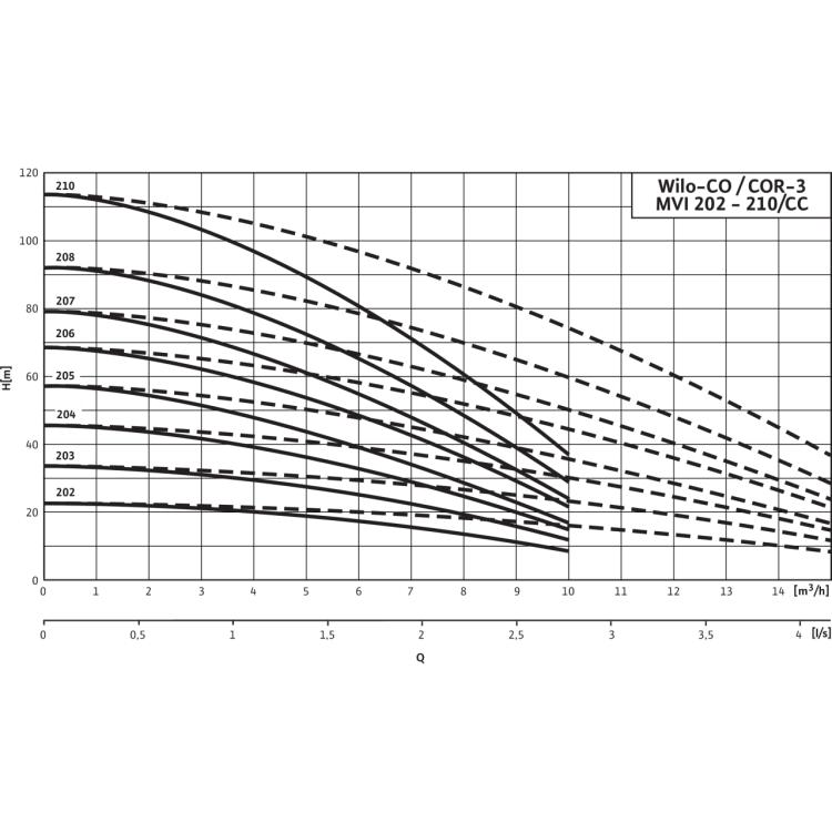 Насосная станция WiloComfort COR-3 MVI 204/CC