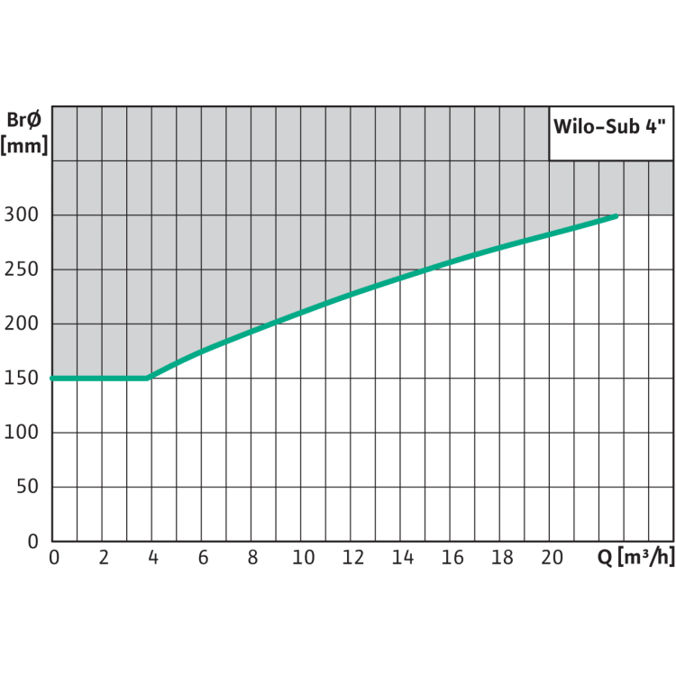 Скважинный насос Wilo Sub TWU 4-0414-C (1~230 V, 50 Гц)
