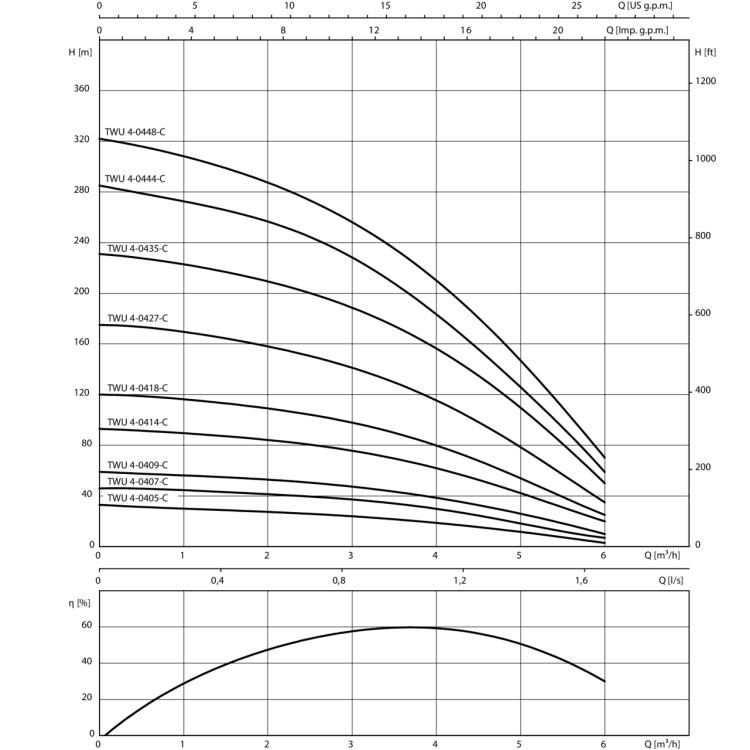 Скважинный насос Wilo Sub TWU 4-0414-C (1~230 V, 50 Гц)