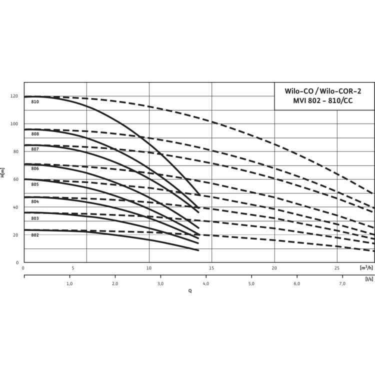 Насосная станция WiloComfort COR-2 MVI 804/CC