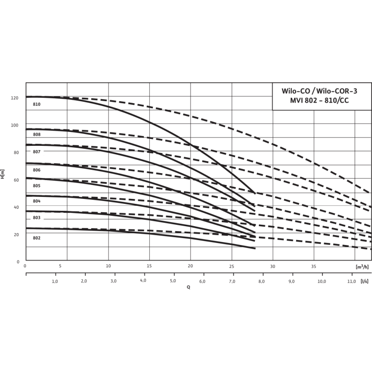 Насосная станция WiloComfort CO-3 MVI 808/CC