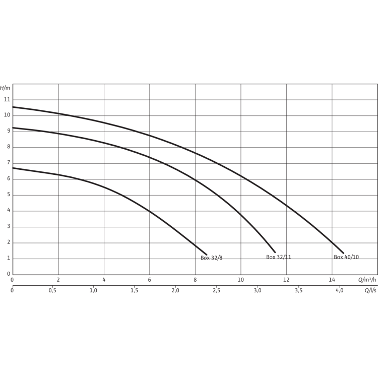 Напорная установка отвода сточной воды Wilo DrainLift Box 40/10