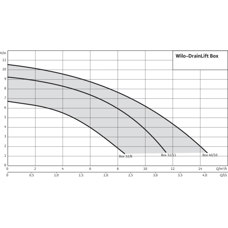 Напорная установка отвода сточной воды Wilo DrainLift Box 40/10