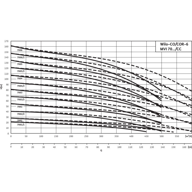 Насосная станция Wilo CO-6 MVI 7001/1/CC-EB-R