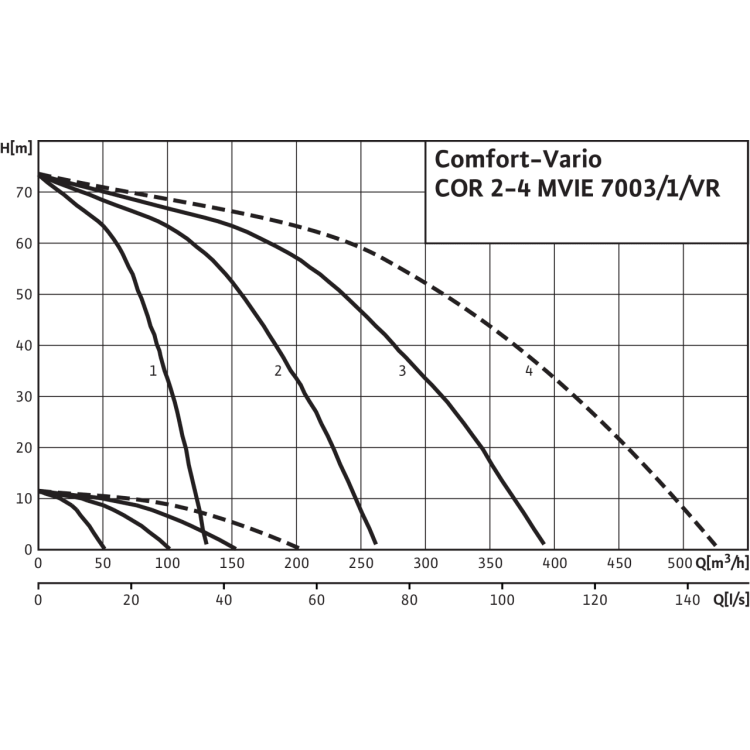 Насосная станция Wilo Comfort-Vario COR-2 MVIE 7003/1/VR (3~380/400/460 В, 50/60 Гц)