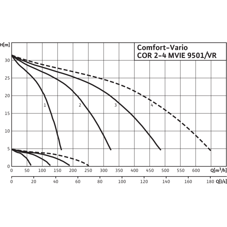 Насосная станция Wilo Comfort-Vario COR-3 MVIE 9501/VR (3~400 В, 50/60 Гц)