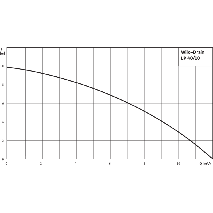 Самовсасывающий переносной насос Wilo Drain LP 40/10