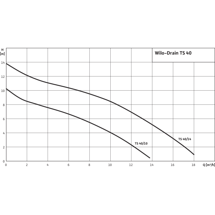 Погружной насос для сточных вод Wilo Drain TS 40/10 (1~230 В)