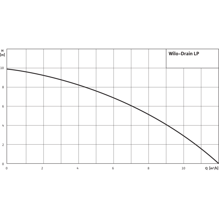 Самовсасывающий переносной насос Wilo Drain LP 40/10